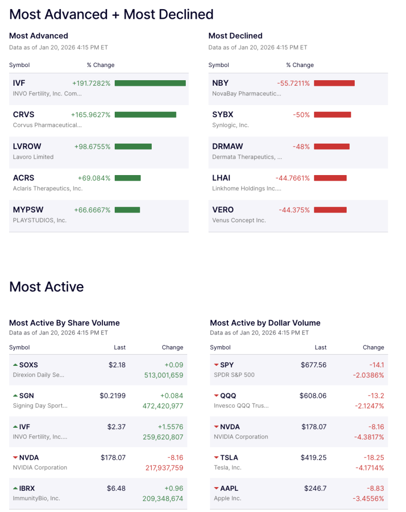 wall-street-sees-extreme-swings-ivf-soars-192-crvs-rally-sharply-while-nvidia-tesla-apple-drag-wall-street-lower