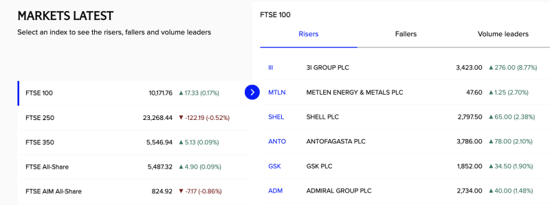 uk-equities-market-ftse-100-inches-higher-as-3i-group-shell-gsk-lead-gains-ftse-250-slips-on-midcap-pressure