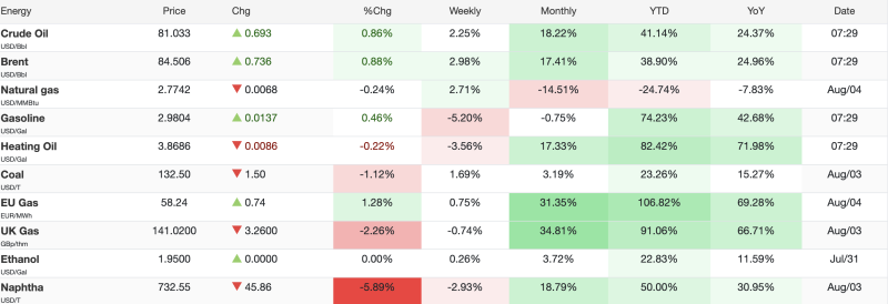 August 4, 2026 | Oil Prices Recover Slightly After Sharp Sell-Off; Brent Rebounds Above $84/Barrel decoding=