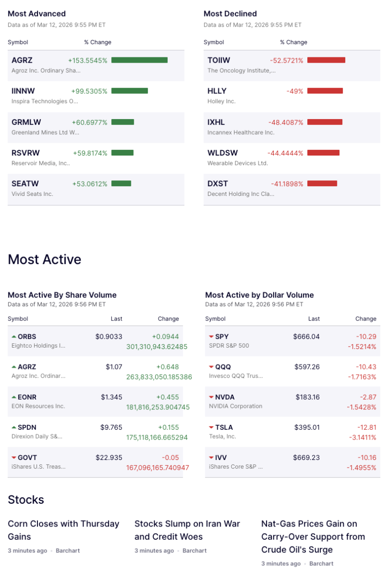 us-market-movers-small-cap-surge-vs-big-tech-slide-agrz-jumps-153-while-tesla-and-nvidia-drag-market-activity