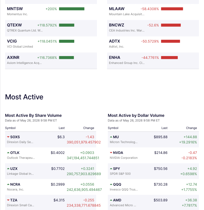 us-market-movers-micron-amd-lead-active-trades-leveraged-etfs-dominate-volume-charts