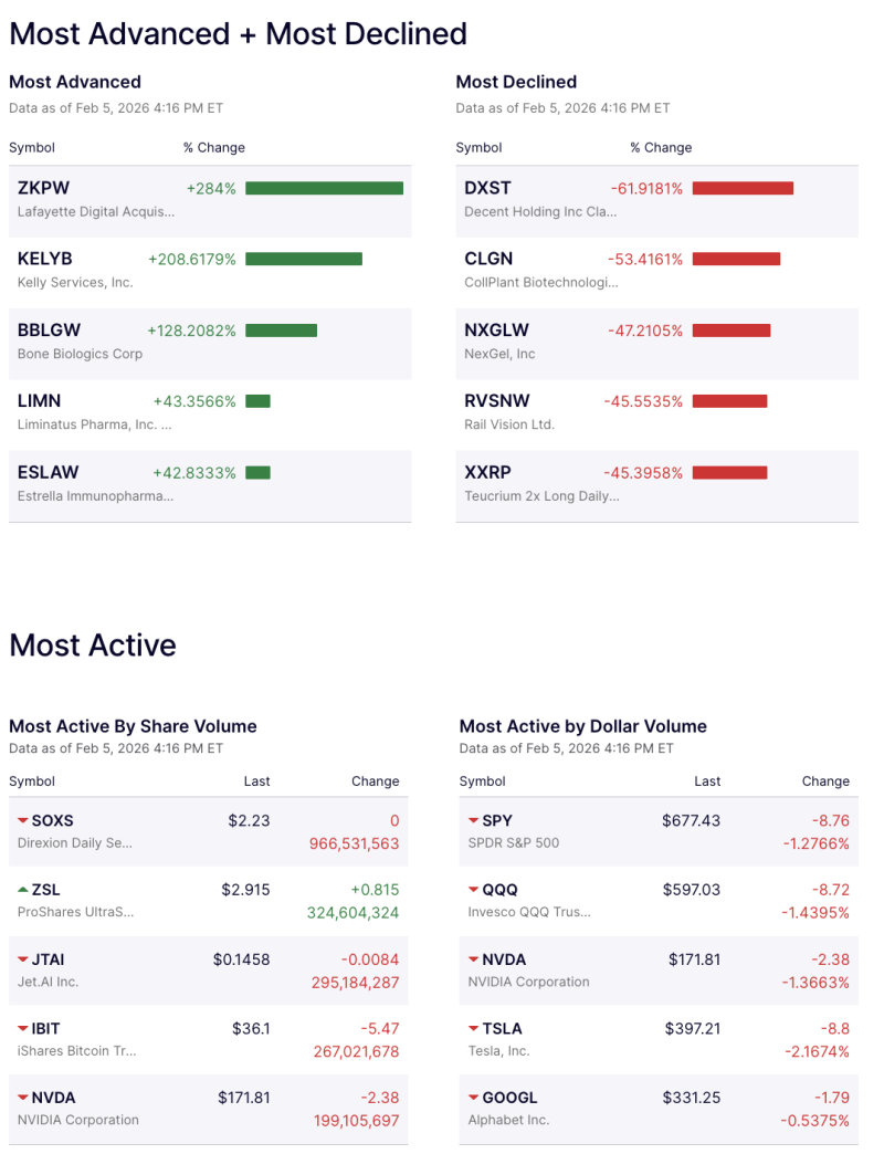 microcaps-soar-as-megacaps-slip-zkpw-jumps-284-kelyb-rallies-209-while-spy-qqq-nvda-and-tsla-slide-over-1