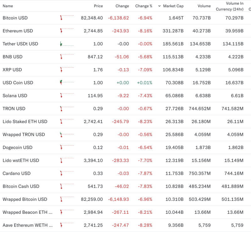 bitcoin-crashes-below-83000-ethereum-solana-xrp-cardano-sink-up-to-8-as-crypto-market-wipes-billions