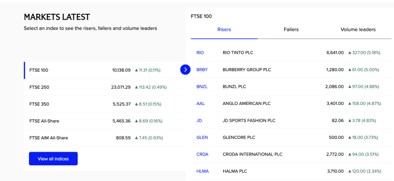london-equities-ftse-100-edges-higher-rio-tinto-burberry-anglo-american-lead-gains