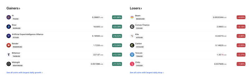 top-crypto-gainers-today-pi-coin-surges-3166-to-lead-crypto-gainers-as-beam-and-convex-finance-slide