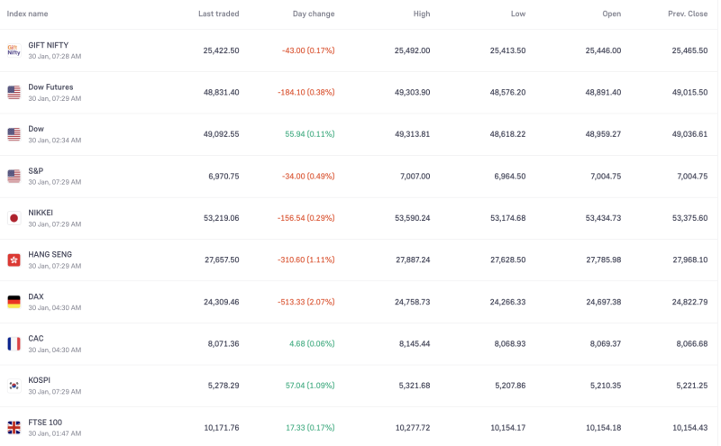 gift-nifty-slips-hang-seng-and-dax-tumble-over-12-dow-ftse-100-kospi-offer-limited-support-amid-global-caution-on-30-jan