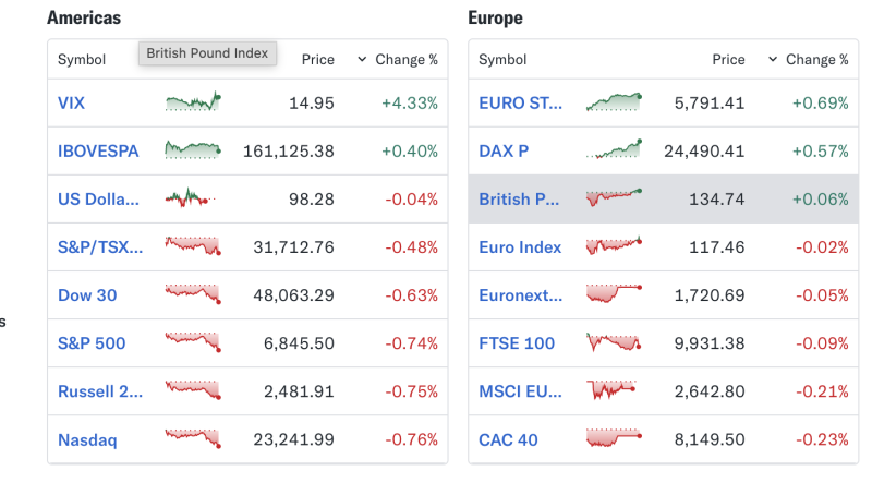 global-markets-end-year-mixed-as-us-stocks-slip-europe-shows-resilience-volatility-ticks-up