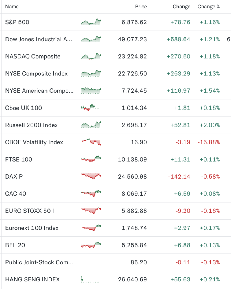 world-indices-wall-street-rallies-as-sp-500-dow-jones-nasdaq-jump-over-1-ftse-100-hang-seng-edge-higher