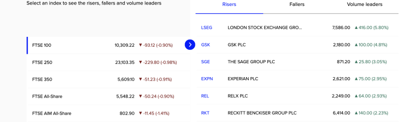ftse-100-slips-09-despite-stock-specific-rallies-lseg-jumps-58-gsk-gains-48