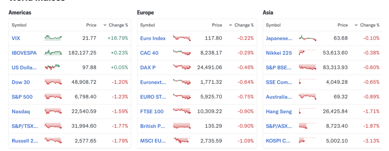 global-markets-slide-as-risk-off-sentiment-deepens-nasdaq-drops-16-hang-seng-slides-17-vix-jumps-17