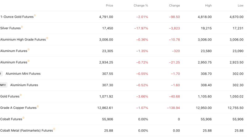 precious-metals-sell-off-deepens-silver-crashes-18-gold-slides-2-as-commodities-face-broad-risk-off