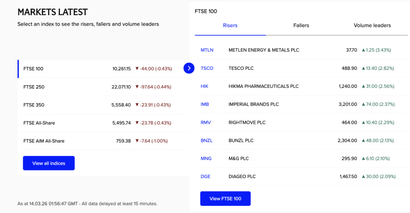 ftse-100-falls-tesco-hikma-and-imperial-brands-among-top-gainers