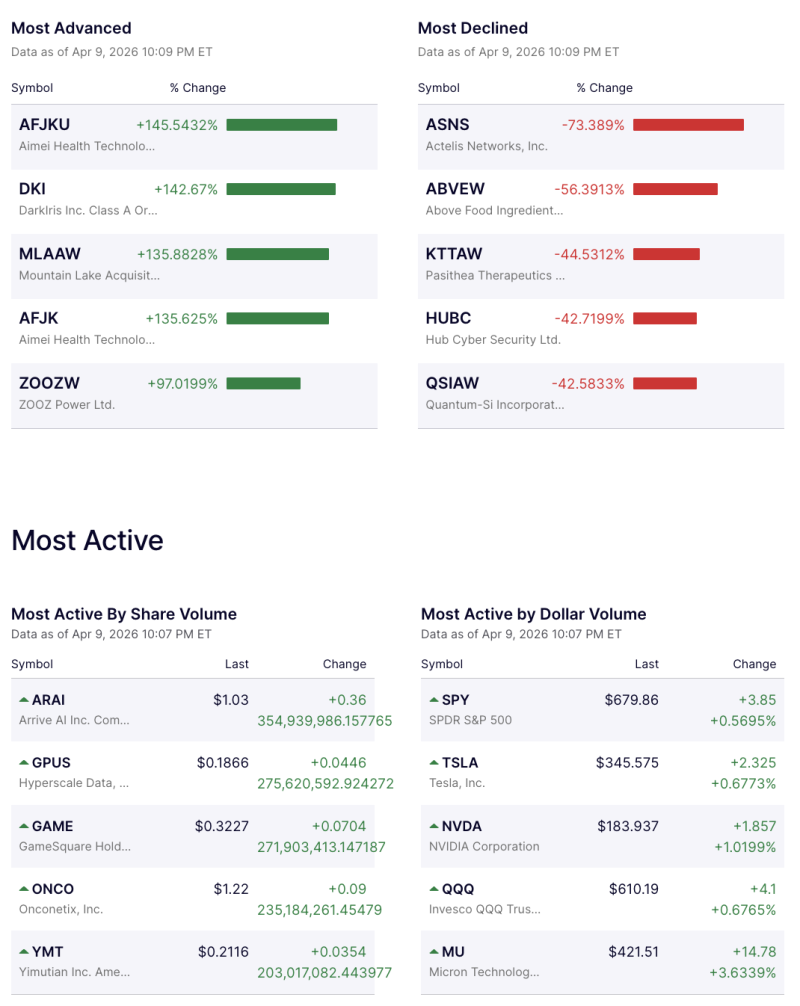 US Markets Split: Microcaps Surge Up to 145%, While ASNS Crashes 73%; Large Caps Gain decoding=