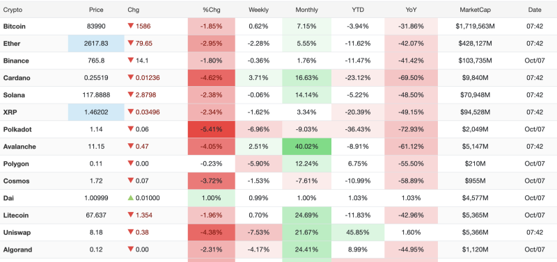 crypto-market-today-october-7-2026-bitcoin-falls-185-to-83990-ethereum-solana-and-xrp-decline