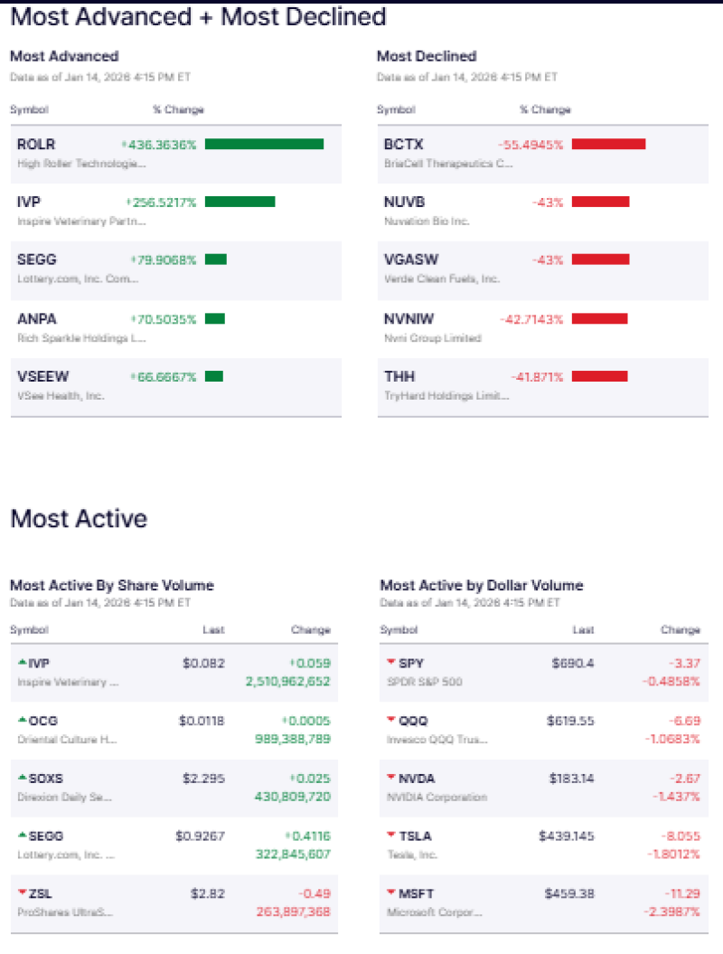 market-movers-rol-ip-and-segg-surge-bctx-nuvb-among-sharp-decliners