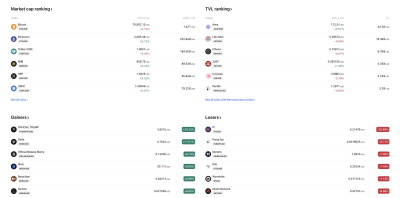 Bitcoin Near $71K; TRUMP Token Leads Crypto Gainers While PI Slumps decoding=