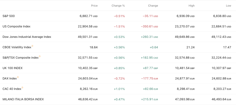 indices-of-the-largest-economies-nasdaq-12-sp-05-vix-near-19-as-3-megacaps-slide-34