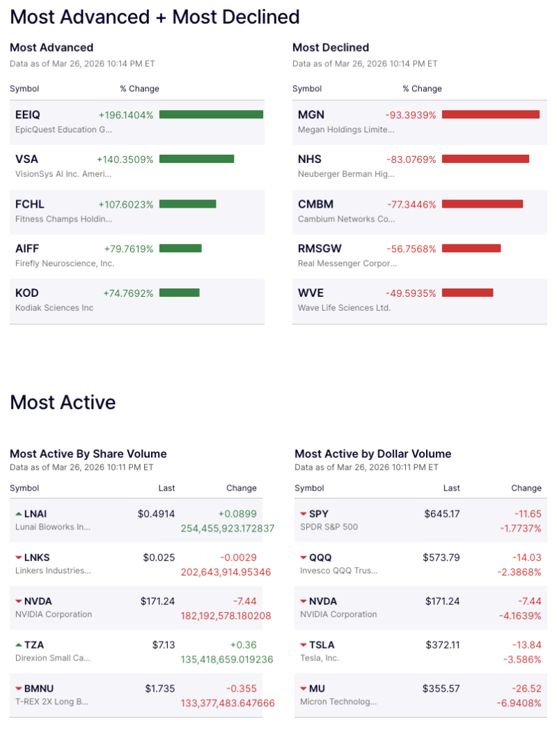 US Market : EpicQuest Education (EEIQ) Surges 196%, VisionSys AI (VSA) Jumps 140% While Megan Holdings (MGN) Crashes 93% in High-Volatility Session decoding=