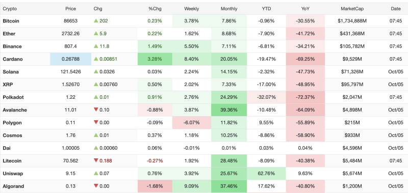 crypto-market-today-october-5-bitcoin-rises-above-86600-cardano-algorand-lead-altcoin-gains
