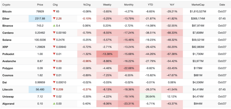 crypto-market-today-bitcoin-nears-79900-ethereum-falls-1379-in-a-month-polkadot-leads-weekly-losses