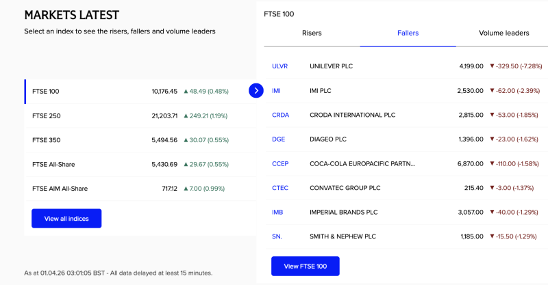 ftse-100-market-wrap-april-1-2026-consumer-heavyweights-cap-gains-as-london-stocks-edge-higher