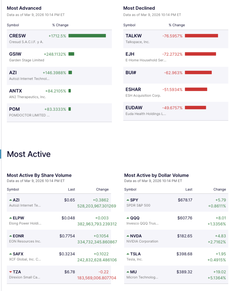 Wall Street Movers: Cresud Surges Over 1700%, Talkspace Plunges 76% as Nvidia and Micron Lead Active Trading decoding=