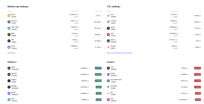 Crypto Market Wrap | Bitcoin slips below $68K as altcoins diverge, stablecoin and DeFi leaders stay resilient decoding=