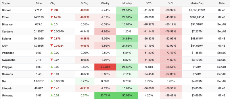crypto-market-today-september-2-2026-bitcoin-slips-below-77200-as-ethereum-solana-and-xrp-decline