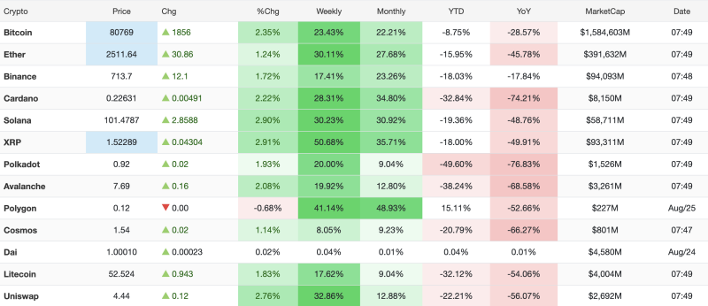 crypto-market-update-bitcoin-gains-129-as-xrp-solana-and-ether-extend-weekly-rally-august-25-2026