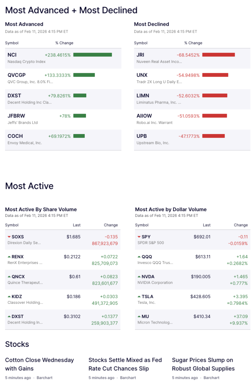 us-market-movers-nci-soars-238-to-lead-top-gainers-jri-crashes-68-as-volatility-dominates-mu-tsla-and-nvda-drive-dollar-volume-action