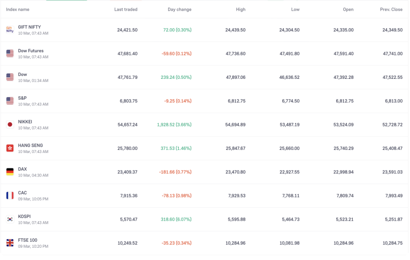Gift Nifty Rises 72 Points, Signals Positive Start for Indian Markets as Nikkei and Kospi Rally on March 10 decoding=
