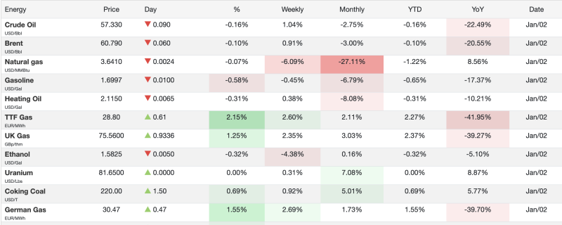crude-oil-slips-below-58-brent-at-60-as-natural-gas-slides-27-monthly-european-gas-bucks-the-trend