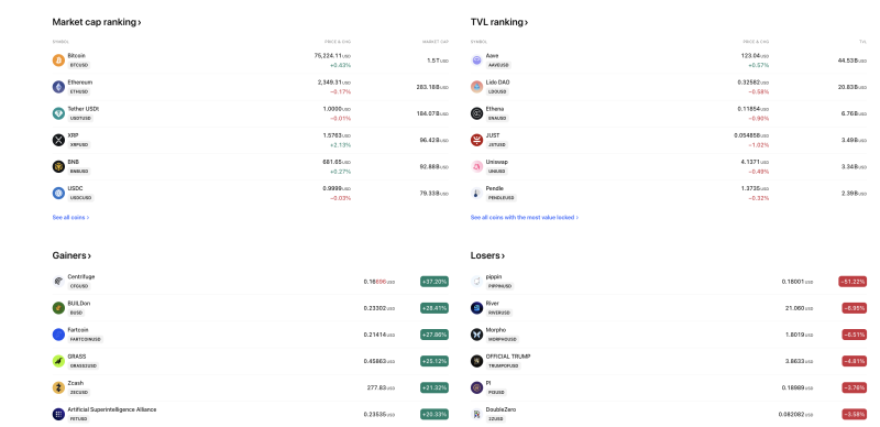 crypto-market-mixed-bitcoin-steady-above-75k-centrifuge-surges-37-while-pippin-slumps-over-51
