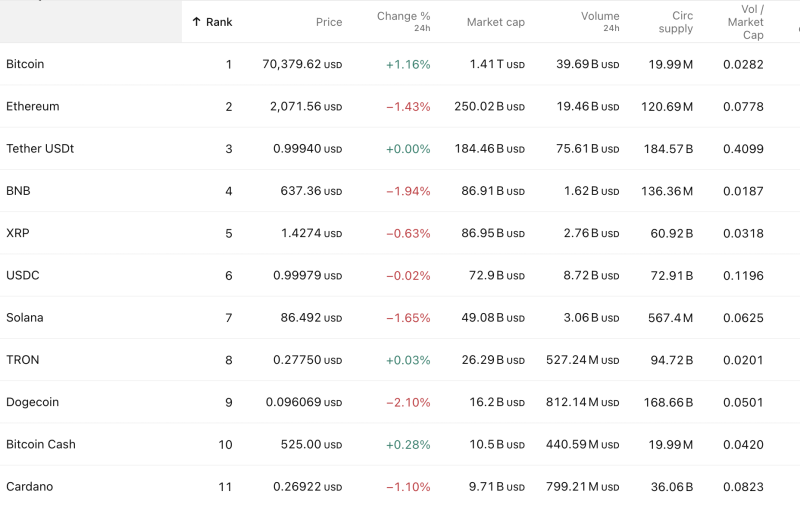 top-10-crypto-performance-bitcoin-at-70379-116-leads-dogecoin-drops-210-ethereum-down-143-amid-mixed-market-on-feb-9