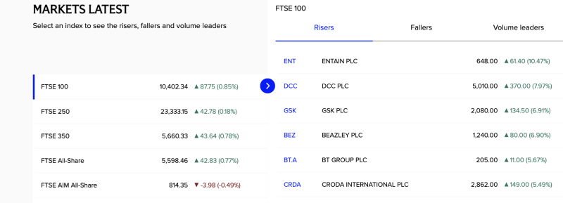 UK FTSE 100 Market Leaders: Entain, DCC, GSK Drive FTSE Gains decoding=