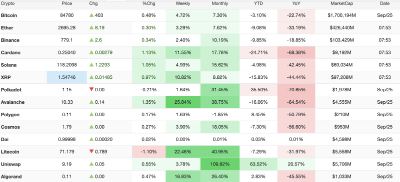 Crypto Market Snapshot: Relief Rally Extends Across Altcoins as Bitcoin Consolidates Near $84,800 decoding=
