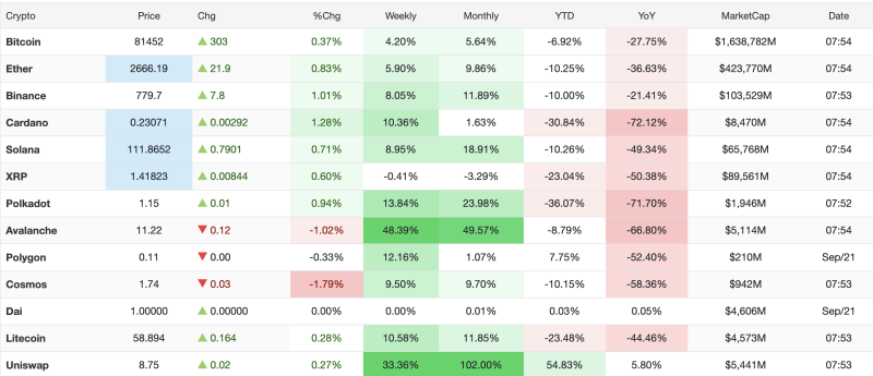 crypto-market-today-september-21-2026-bitcoin-holds-above-81000-as-uniswap-gains-102-in-a-month
