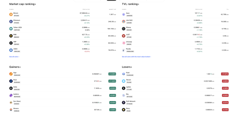 bitcoin-steady-near-68k-but-these-altcoins-surge-up-to-15-full-list-inside