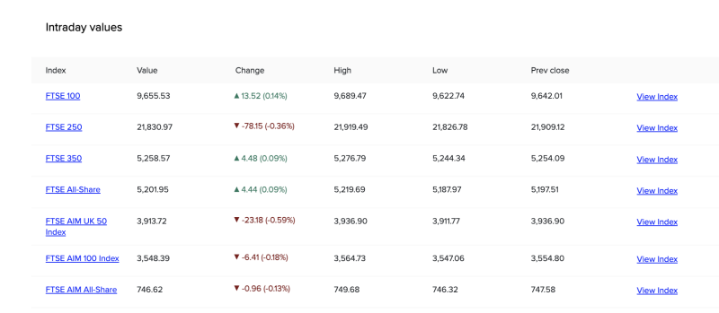 uk-markets-mixed-as-ftse-100-gains-while-mid-and-small-cap-indices-decline