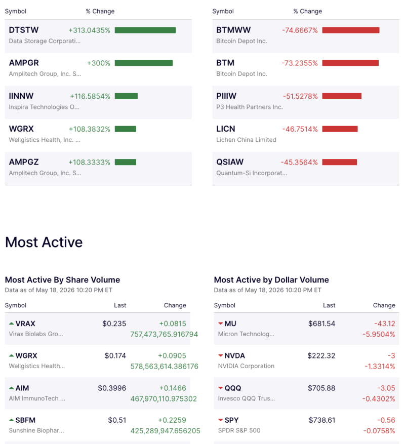 microcaps-surge-in-volatile-session-as-dtstw-jumps-313-bitcoin-depot-stocks-crash