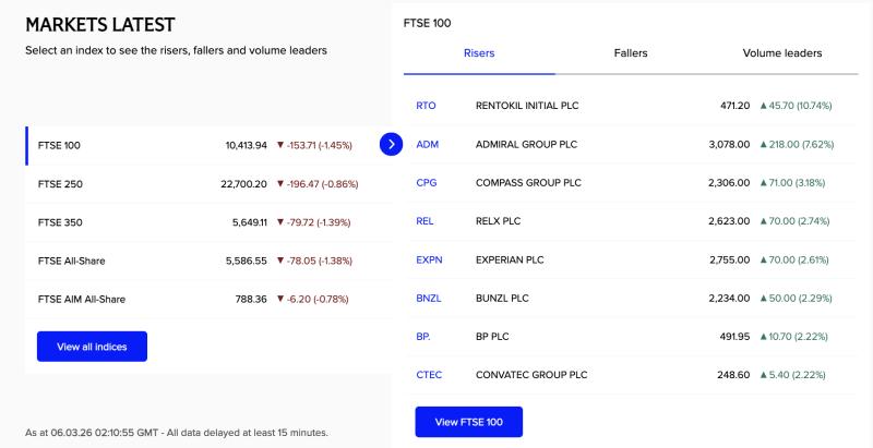UK Stock Market Today: FTSE 100 Drops 1.45% as Global Sell-Off Hits London; Rentokil, Admiral and BP Lead Gainers decoding=