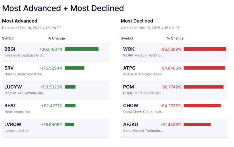 Wall Street Movers: Beasley Broadcast Soars 302% as Work Medical Crashes Nearly 97% decoding=