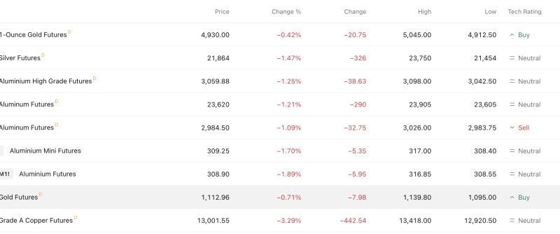 commodities-markets-updategold-futures-at-4930-silver-slides-147-copper-drops-329-aluminium-weak-across-curve