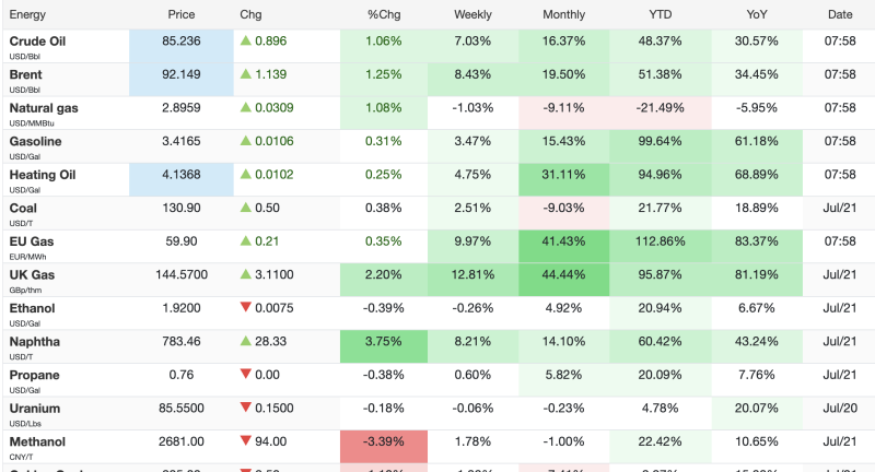 Energy Markets: Oil, Gas Prices Rise; EU and UK Gas Post Strong Gains decoding=