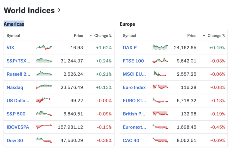 global-markets-mixed-as-europe-outperforms-wall-street-slips-in-late-trade