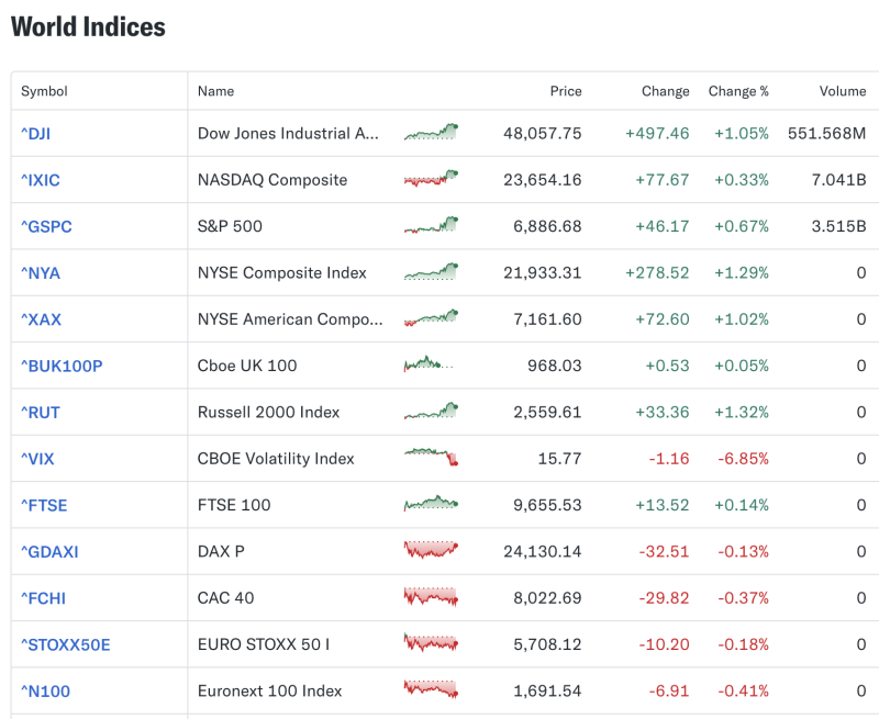 global-markets-rally-as-dow-surges-497-points-volatility-index-plunges-nearly-7