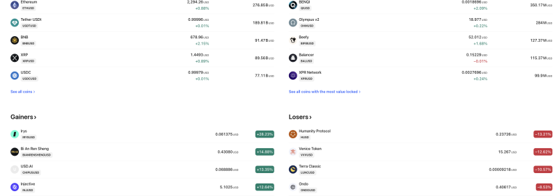 Crypto Market Today: Ethereum, BNB Gain as Injective Jumps 12%; Humanity Protocol Slides 13% decoding=