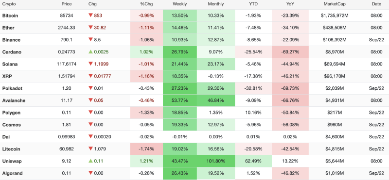 crypto-market-today-september-22-2026-bitcoin-holds-above-85000-as-uniswap-gains-102-in-a-month
