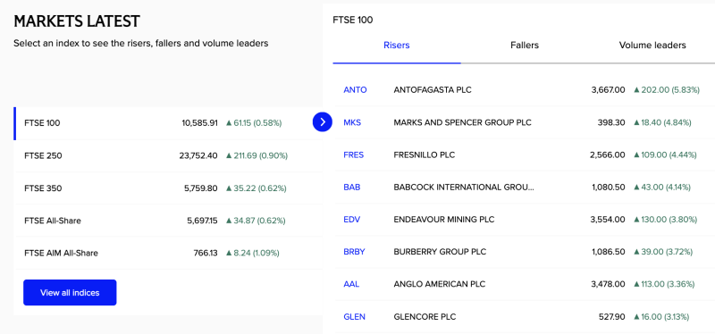 FTSE 100 Rises 0.58% as Antofagasta Leads Gainers; FTSE 250 Advances 0.90% decoding=
