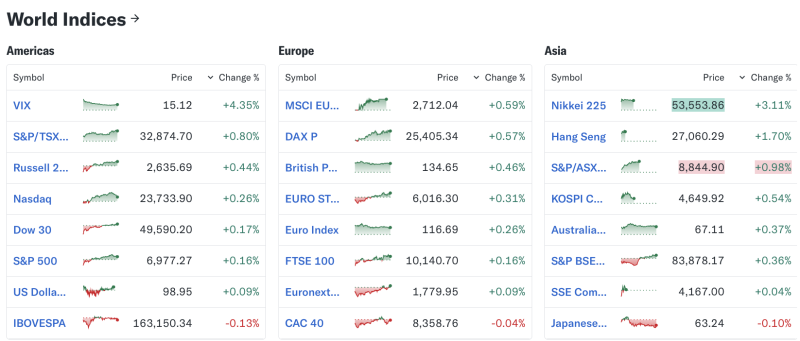 global-markets-advance-as-asia-outperforms-volatility-picks-up-in-the-us-on-13-january-2026